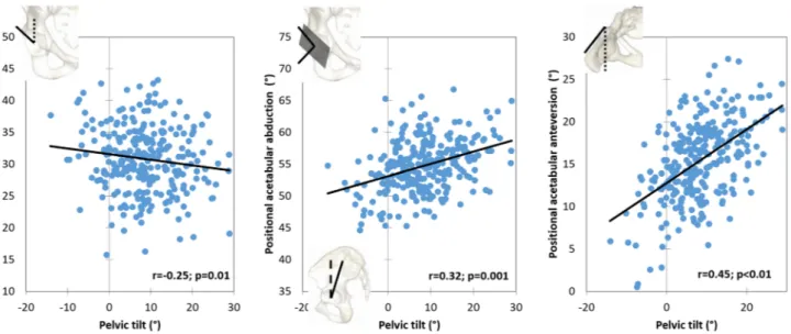 Fig. 5    Correlations between center–edge angle, positional acetabular abduction, positional acetabular anteversion and pelvic tilt