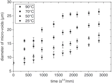 Figure 12. Evolution of the micro-porosities diameters during water immer- immer-sion at different temperature based on a standard deviation measurement.