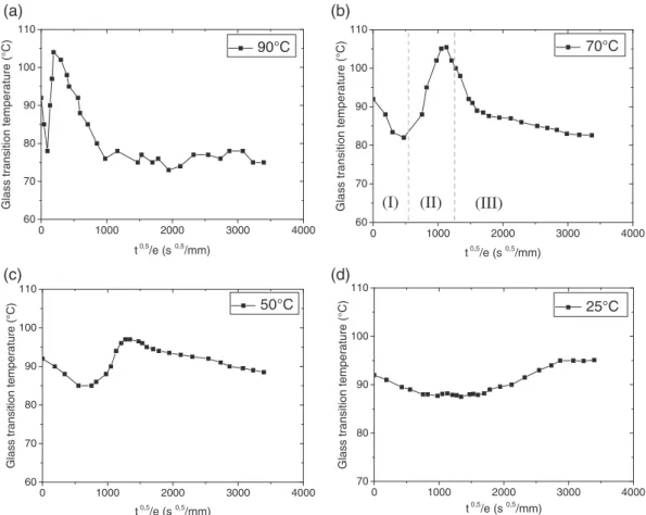 Figure 15. Evolution of the glass transition temperature versus the aging time at (a) 90  C, (b) 70  C, (c) 50  C, and (d) 25  C.