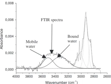 Figure 1 shows the method used to decompose the FTIR spectra. 26,27 The region from 3800 to 3100 cm −1 was deconvoluted into two peaks assuming that the band at low wavenumbers (3400 – 3200 cm −1 ) is referred to bounded water and the band at high wavenumb