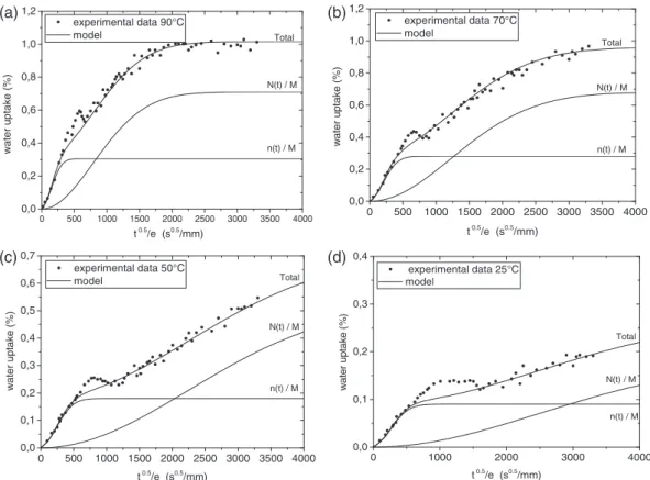 Figure 3. Gravimetric results for water absorption at (a) 90  C, (b) 70  C, (c) 50  C, and (d) 25  C