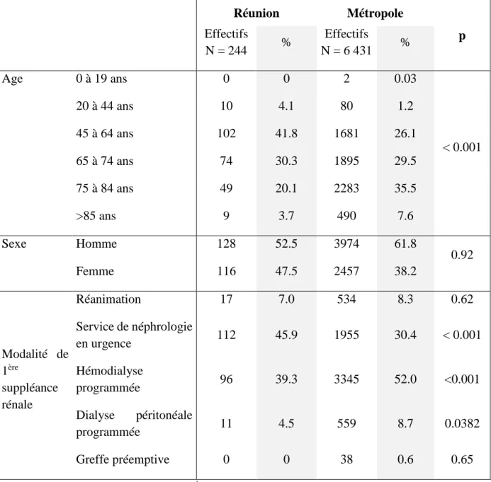 Tableau 1 : Répartition par tranche d’âge des patients diabétiques de type 2 (DT2) ayant  débuté une suppléance rénale entre 2010 et 2011 à la Réunion et en Métropole 