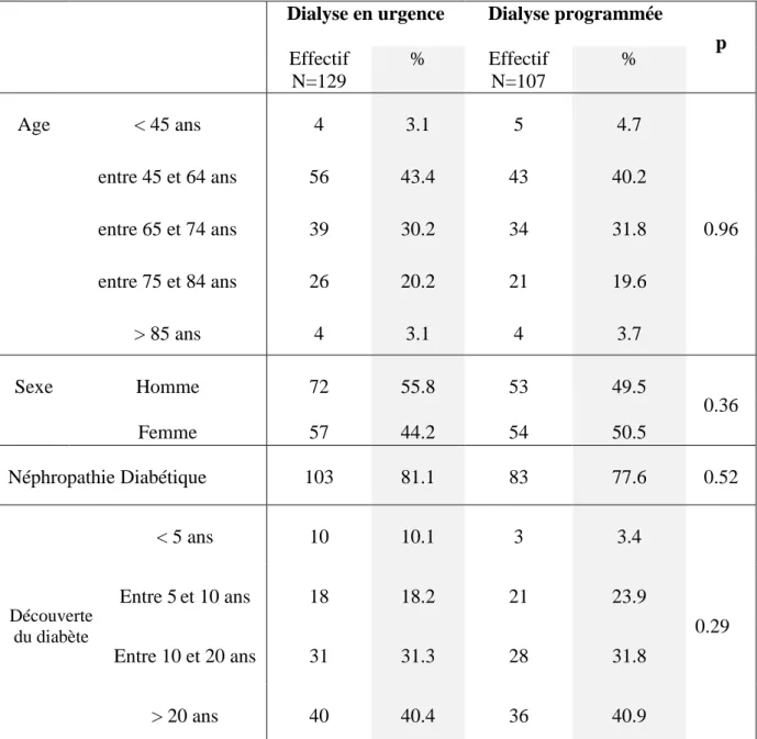 Tableau 3 : Caractéristiques de la population DT2 mise en dialyse à la Réunion entre 2010  et 2011 selon les modalités de 1 ère  dialyse 