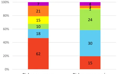 Figure  2  :  Nombres  de  patients  DT2  répartis  selon  les  causes  de  mise  en  dialyse  et  les  modalités de 1 ère  dialyse 