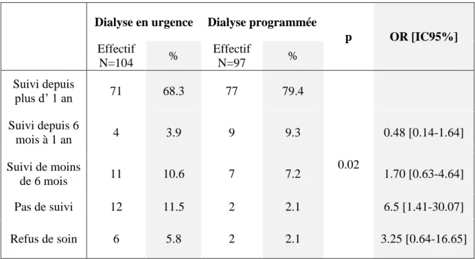 Tableau  5  :  Répartition  des  patients  DT2  selon  leur  suivi  par  un  néphrologue  et  les  modalités de 1 ère  dialyse 