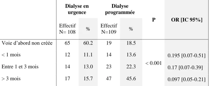 Tableau 6 : Répartition des patients DT2 selon les modalités de 1 ère  dialyse et le délai de  création de la voie d’abord (FAV ou cathéter de dialyse péritonéal) 