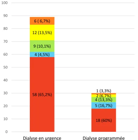 Figure 4 : Répartition des patients DT2 ayant eu un cathéter de dialyse selon leur suivi  par un néphrologue et la modalité de 1 ère  dialyse 