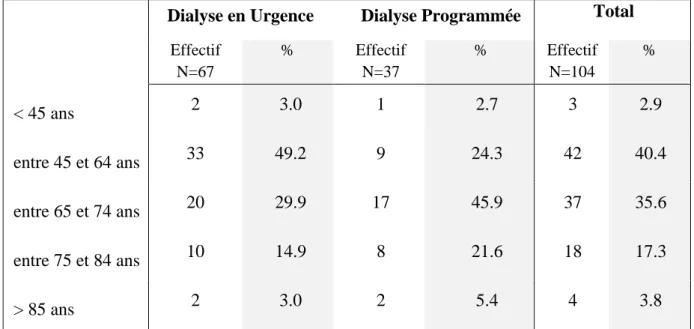 Tableau 8 : Proportion des patients DT2 selon l’IMC et les modalités de 1 ère  dialyse  Dialyse en urgence  Dialyse programmée 
