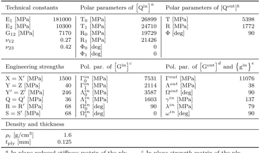 Table 2: Material properties of the unidirectional T300/5208 carbon/epoxy ply [38].