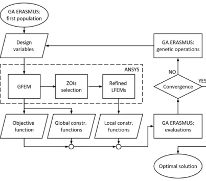 Figure 5: Flowchart of the optimisation process.