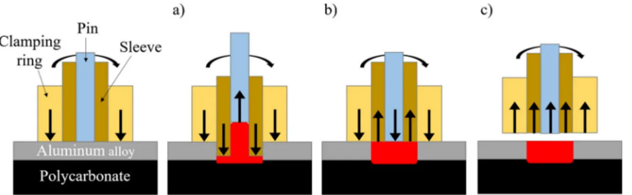 Fig. 1 Schematic illustration of the Friction Spot Joining Process. The Sleeve plunging softens the Aluminum alloy (a); spot refilling (b) and joint consolidation (c)