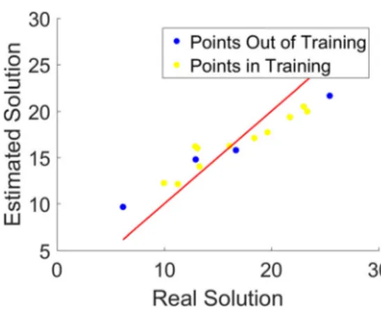 Fig. 13 Predicted value for the MTV of AA 1050: Estimated solution vs Real Solution