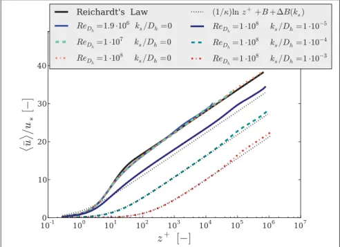 Figure 3.23 Averaged velocity proﬁles for different Re D h and various surface conditions using SIDDES
