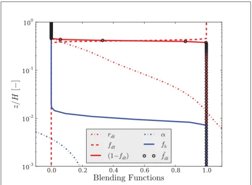 Figure 2.2 Value of the SIDDES blending functions for an ideal ABL case with z 0 = 0.4 m