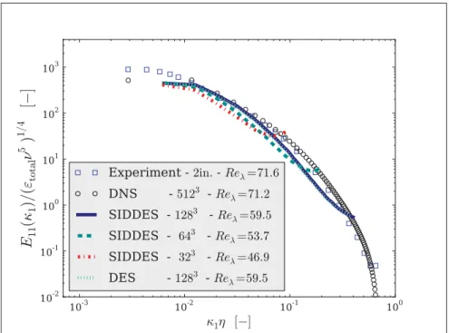 Figure 3.7 One-dimensional energy spectra for different mesh resolutions compared against experimental data (Comte-Bellot and Corrsin, 1971) and DNS (Jimenez J.