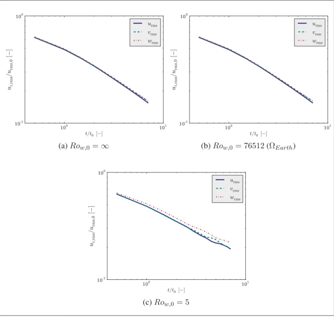 Figure 3.11 Time evolution of the u i,rms components for different angular velocities using the 32 3 mesh.
