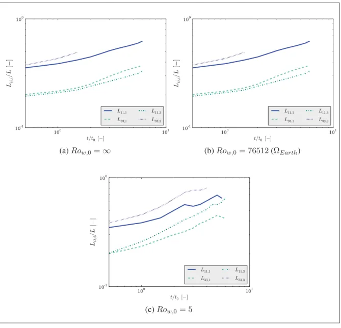 Figure 3.12 Time evolution of the lengthscale for different angular velocities using the 32 3 mesh.