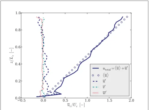 Figure 3.14 Plane averages of the instantaneous velocity proﬁles for the shear ﬂow case at a particular time