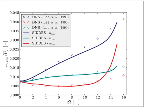 Figure 3.15 History of the velocity for homogeneous shear ﬂow simulations