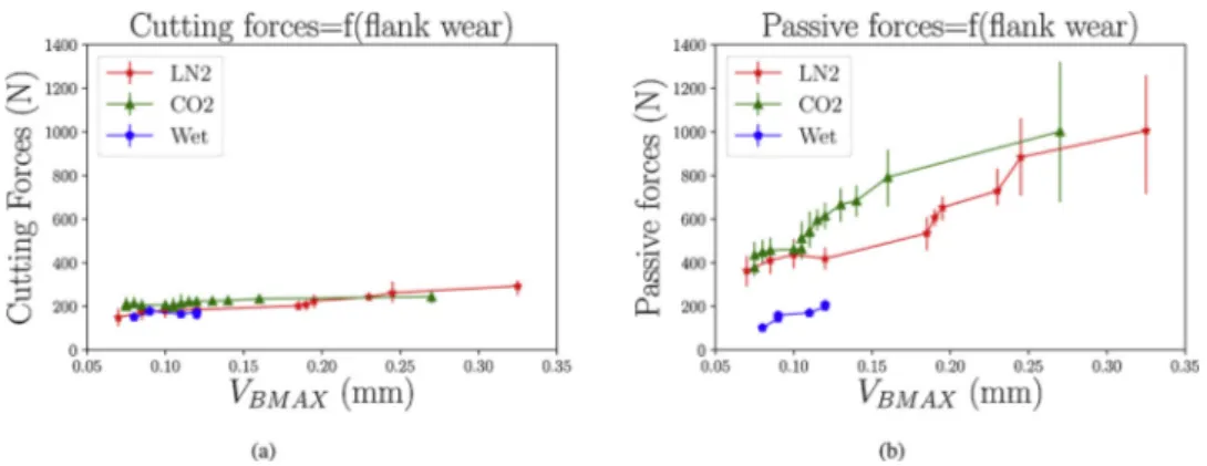 Fig. 11. Correlation between cutting forces components evolution and tool ﬂ ank wear under Wet, LN 2 and LCO 2 conditions: (a) cutting forces, (b) passive forces.