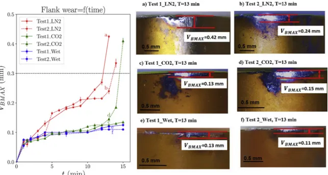 Fig. 3. Tool ﬂ ank wear evolution under wet, LN 2 and LCO 2 cooling conditions during the tests.