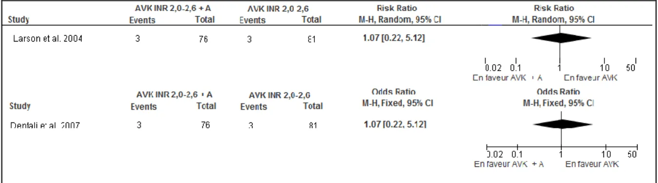 Figure 11 : Forest plot Bithérapie AVK INR 1,4-2,6 plus AAP (aspirine ou triflusal) versus  monothérapie AVK INR 2,0-3,0