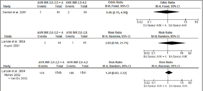 Figure 22 : Forest plot Bithérapie AVK dose ajustée plus aspirine versus monothérapie AVK dose  ajustée