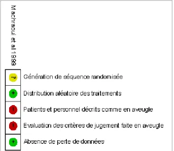 Figure 29 : Evaluation des biais de l'essai de Machraoui et al 1999 