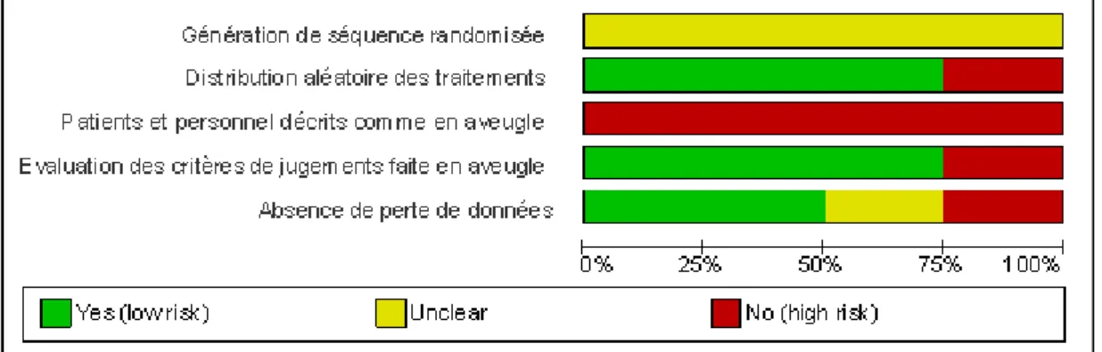 Figure 33 : Evaluation des biais des essais de Cosmi et al 2001 (quatre essais) représentée en  pourcentage