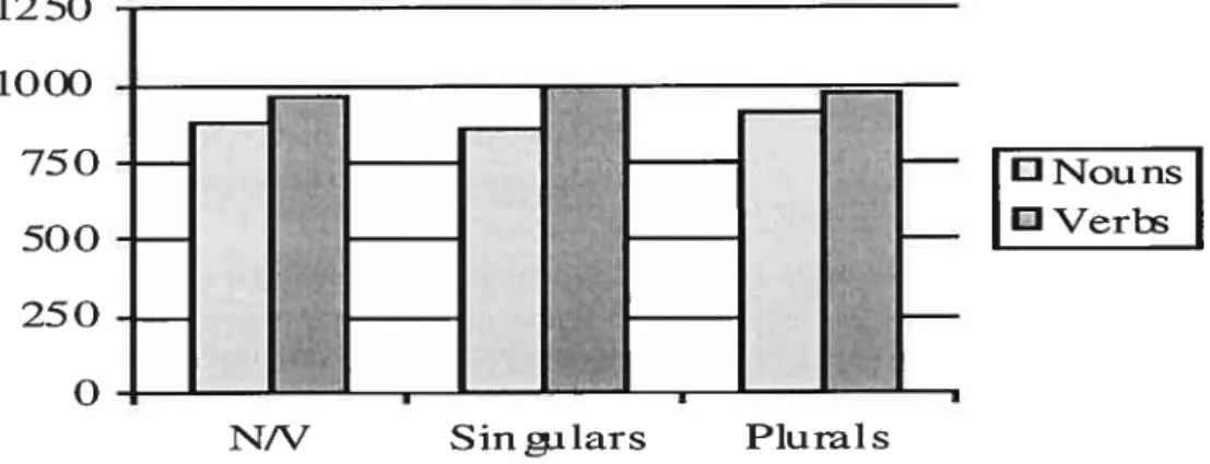Fig. 7.2 - Control Participants’ Mean RTs (in insec) for Nouas (N) and Verbs (V), Given Oi’eratÏ aizd Sepaiatelv for Singular anct Plural Forins.