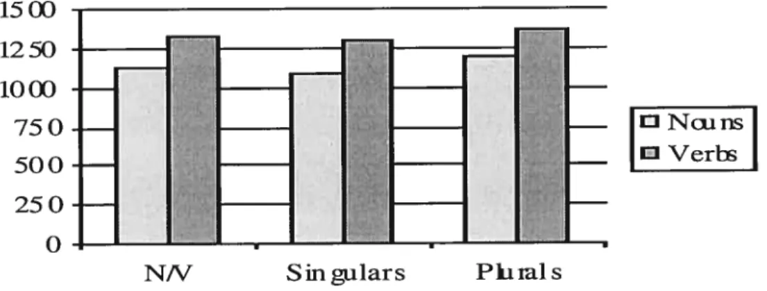 Figure 7.5 shows mean RTs (in msec) for nouns and verbs, singular nouns and verbs, and plural nouns and verbs for Patient TD.