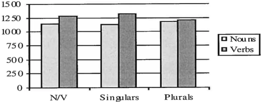 Fig. 7.5 - Mean RTs (in insec) for Nottns (N) and Verbs (V) for Patient TD, Given Overail and Separately for Singular and Plural Fornis.