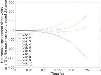 Fig. 18 Voids’ area in the simulated domain using u = 0.1mm/s along the y axis