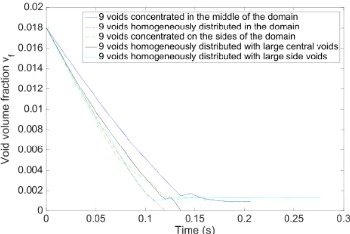 Fig. 21 Void area fraction variation as a function of the time for different voids distributions