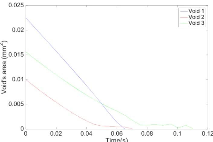 Fig. 9 Change of the in-plane area (mm 2 ) of the three voids as a function of the time (s)