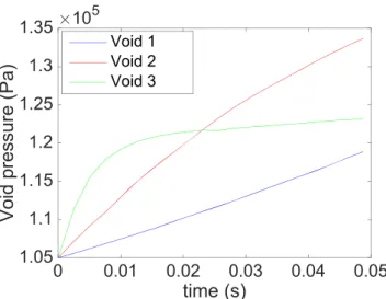 Fig. 12 Pressure fields inside the voids as a function of the time