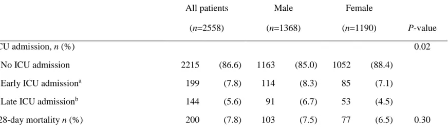 Table 2. Comparison of ICU admission and 28-day mortality by gender 