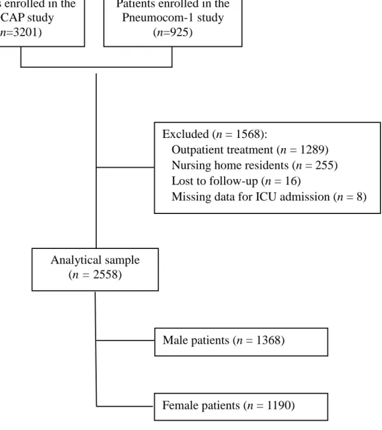 Figure 1: Patient enrollmentPatients enrolled in the 