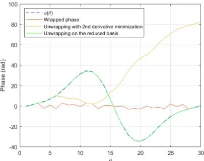 Figure 7. Comparison of reduced-basis based unwrapping versus second derivative minimization based unwrapping on a test case exhibiting fast variations of the phase.