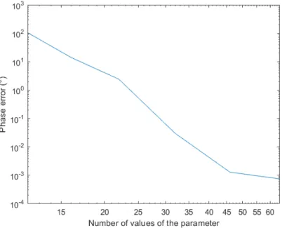 Figure 8. Evolution of the phase error with the parameter sampling refinement.