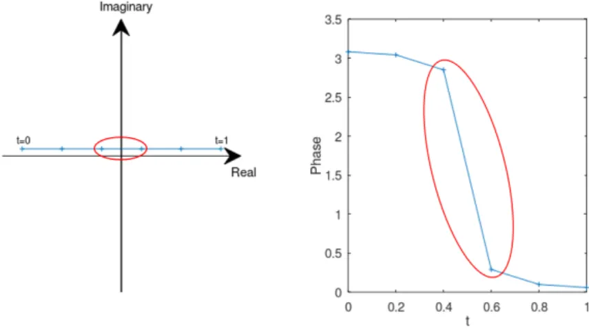Figure A1. Example of a smooth parametric curve on the complex plane (left) and the phase as a function of the parameter (right).