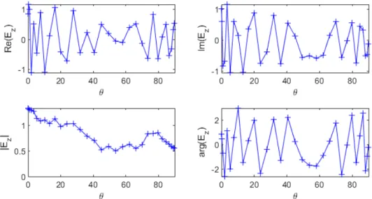 Figure 1. Real and imaginary parts (top left and right respectively), magnitude and phase of E z (bottom left and right respectively) as a function of θ in one point of the geometry.