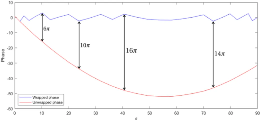 Figure 2. Example of successful phase unwrapping.
