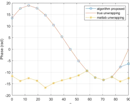 Figure 4. Comparison of the proposed unwrapping procedure and the standard unwrapping function implemented in Matlab, in a coarse mesh consisting of 15 nodes.