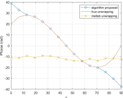 Figure 6. Comparison of the proposed procedure and the Matlab unwrapping function in a coarse mesh consisting of 15 nodes with the 1/k f factor 50% higher.