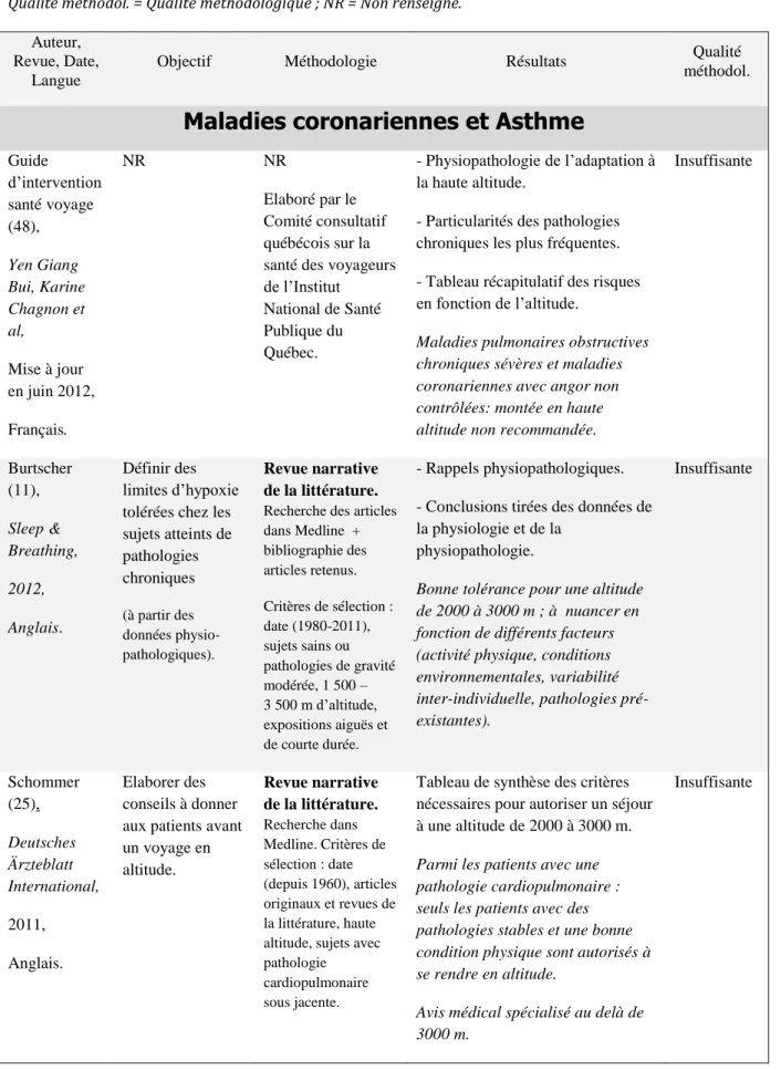 Tableau 6 : Caractéristiques des publications secondaires. 