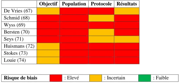 Tableau 8 : Tableau récapitulatif des biais dans les études primaires  Objectif  Population  Protocole  Résultats 