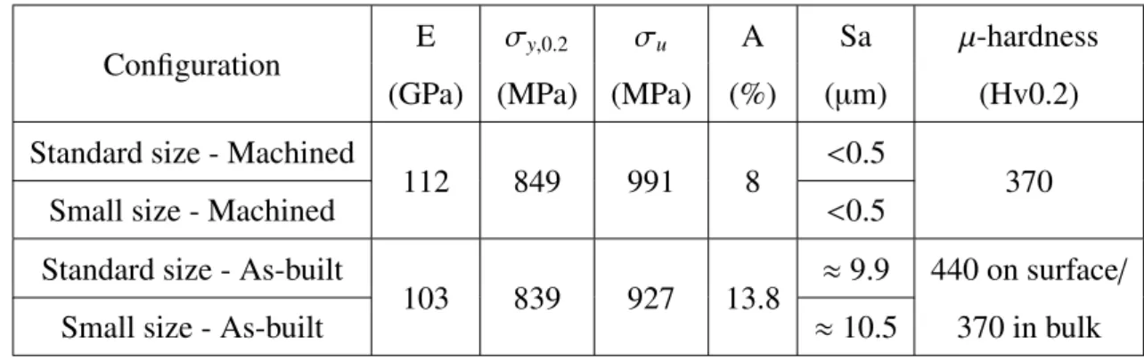 Table 3: Tensile properties, surface roughness and micro-hardness of the investigated materials