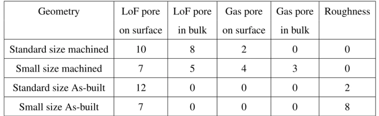 Table 4: A summary of the number of specimens in which the di ff erent crack initiation mechanisms were observed for the di ff erent specimen types and sizes