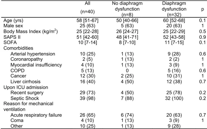 Table 1: Characteristics of the 40 studied patients upon ICU admission  All  (n=40)  No diaphragm dysfunction  (n=8)  Diaphragm  dysfunction  (n=32)  p  Age (yrs)   58 [51-67]  50 [40-66]  60 [52-68]  0.1  Male sex  25 (63)  5 (63)  20 (63)  1 